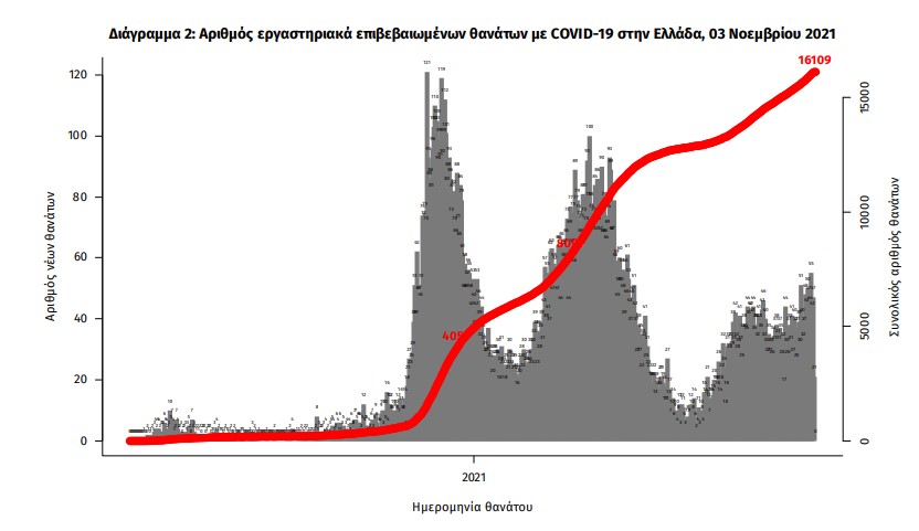 Κορωνοϊός: 6.150 νέα κρούσματα, 49 θάνατοι, 431 διασωληνωμένοι-3
