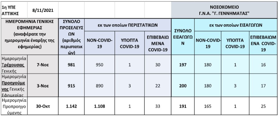 Νοσοκομείο «Γ. Γεννηματάς»: Καμία ενίσχυση από το «Σωτηρία» ή άλλες μονάδες υγείας-1