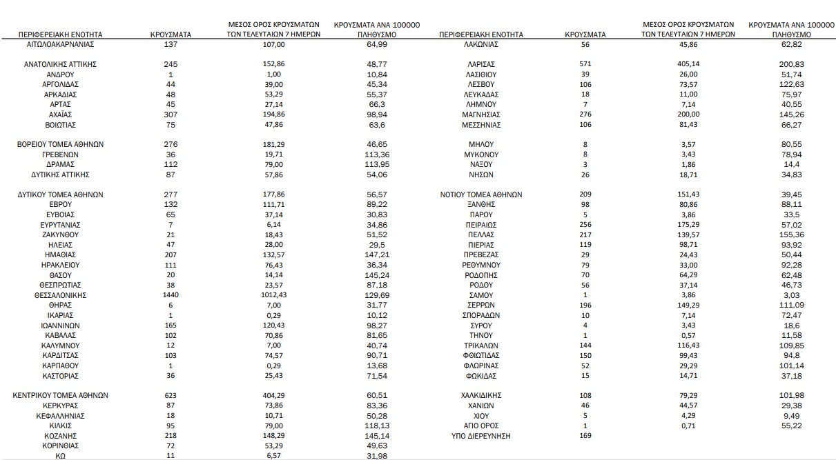 Κορωνοϊός: 8.613 νέα κρούσματα, 46 θάνατοι, 486 διασωληνωμένοι-1