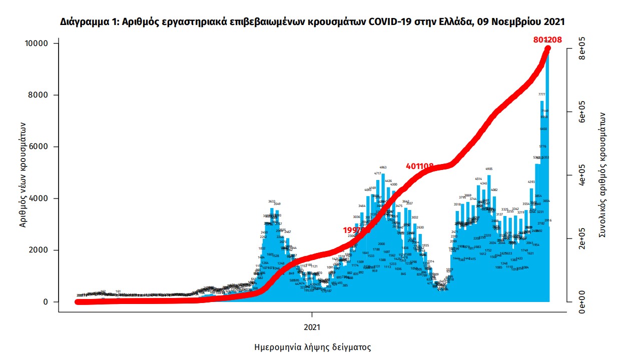 Κορωνοϊός: 8.613 νέα κρούσματα, 46 θάνατοι, 486 διασωληνωμένοι-2