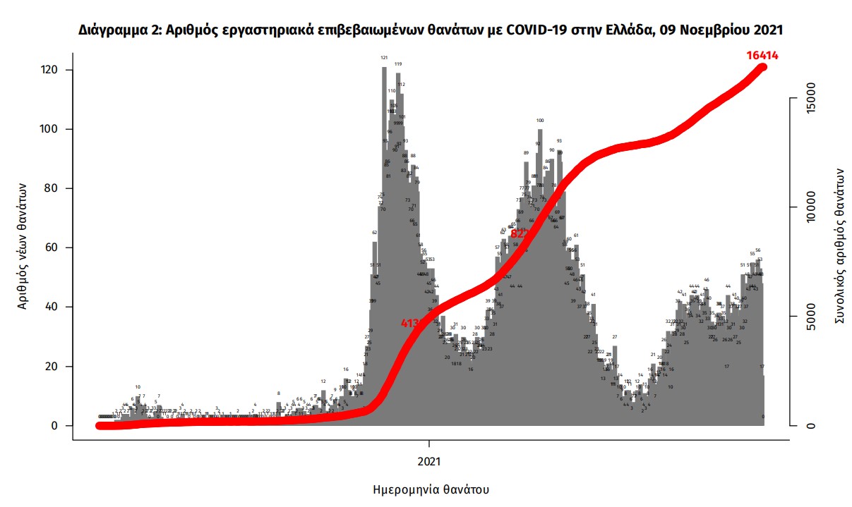 Κορωνοϊός: 8.613 νέα κρούσματα, 46 θάνατοι, 486 διασωληνωμένοι-3