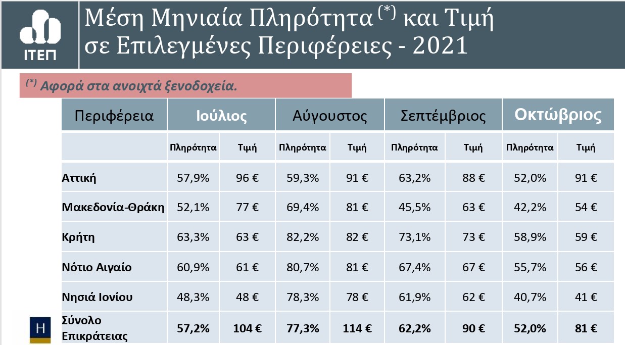 Ξενοδοχειακό Επιμελητήριο: Η ανάκαμψη του τουρισμού δεν ήταν οριζόντια-1