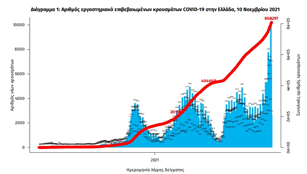 Κορωνοϊός: 7.105 κρούσματα, 70 θάνατοι, 489 διασωληνωμένοι-2