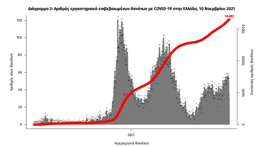 Κορωνοϊός: 7.105 κρούσματα, 70 θάνατοι, 489 διασωληνωμένοι-3