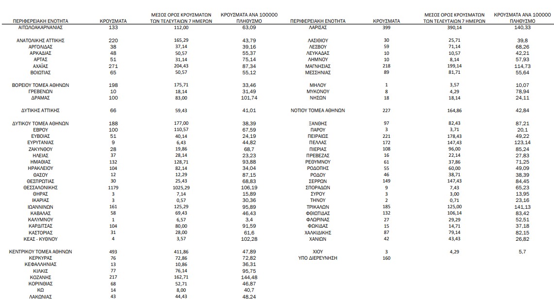 Κορωνοϊός: 7.105 κρούσματα, 70 θάνατοι, 489 διασωληνωμένοι-1