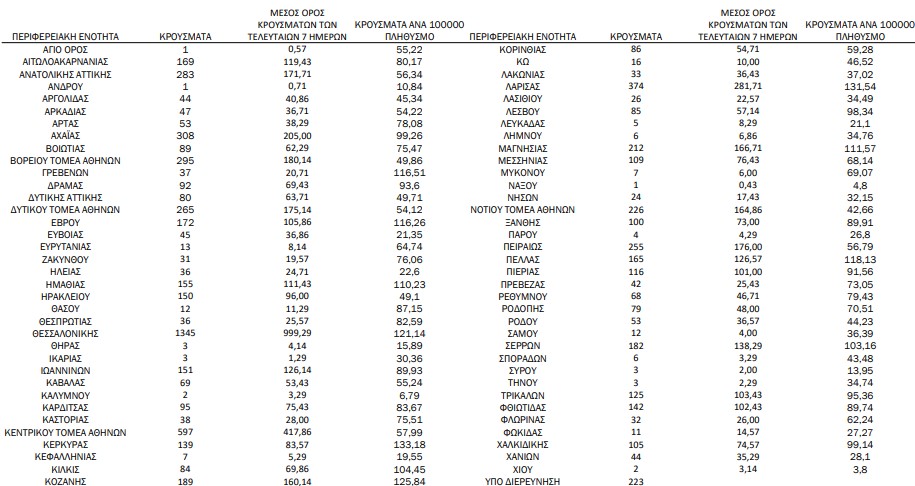 Κορωνοϊός: 8.129 νέα κρούσματα, 80 θάνατοι, 547 διασωληνωμένοι-1