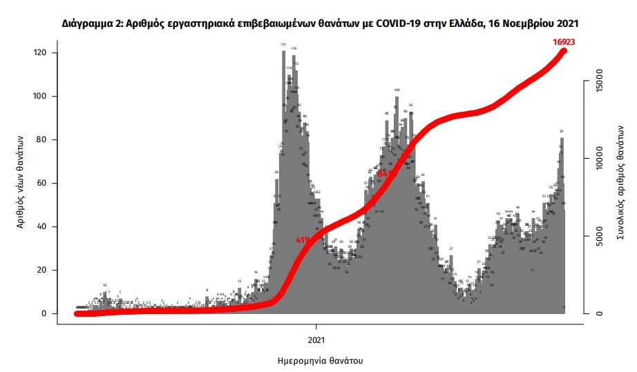 Κορωνοϊός: 8.129 νέα κρούσματα, 80 θάνατοι, 547 διασωληνωμένοι-3