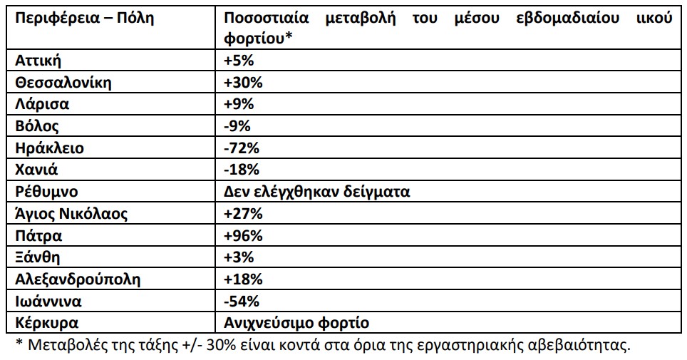 Λύματα – Ιικό φορτίο: Αυξητικές τάσεις σε οκτώ περιοχές – Άνοδος 96% στην Πάτρα-1