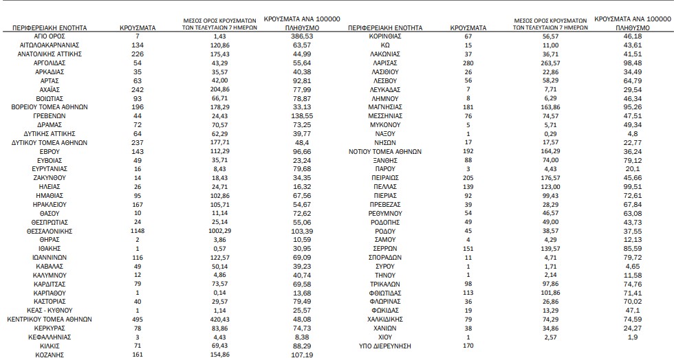 Κορωνοϊός: 6.682 νέα κρούσματα, 87 θάνατοι, 561 διασωληνωμένοι-1