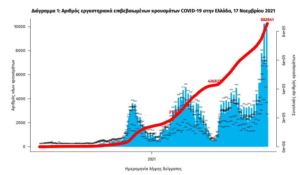 Κορωνοϊός: 6.682 νέα κρούσματα, 87 θάνατοι, 561 διασωληνωμένοι-2
