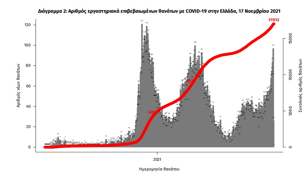 Κορωνοϊός: 6.682 νέα κρούσματα, 87 θάνατοι, 561 διασωληνωμένοι-3