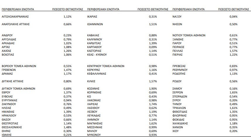 Κορωνοϊός: Πάνω από 10.000 κρούσματα στην ηλικία 4-18 ετών σε μια εβδομάδα – Αύξηση 4,55%-1