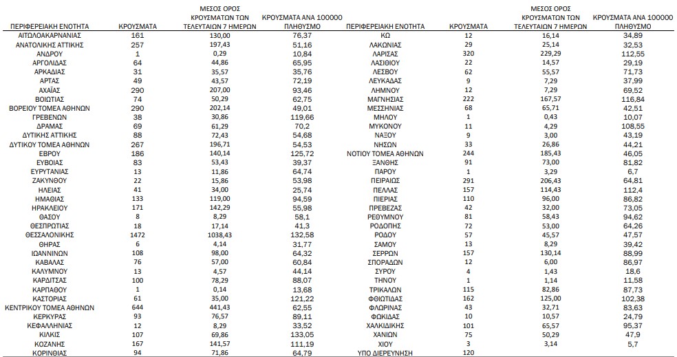 Κορωνοϊός: 8.100 νέα κρούσματα, 91 θάνατοι, 597 διασωληνωμένοι-1