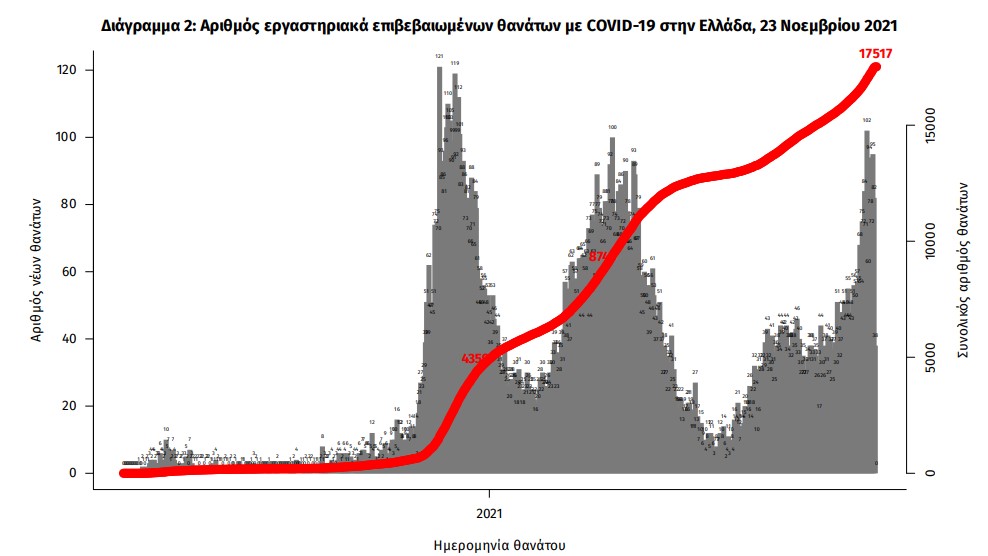 Κορωνοϊός: 8.100 νέα κρούσματα, 91 θάνατοι, 597 διασωληνωμένοι-3