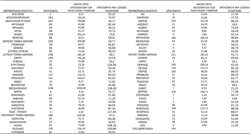 Κορωνοϊός: 7.108 νέα κρούσματα, 93 θάνατοι, 612 διασωληνωμένοι-1