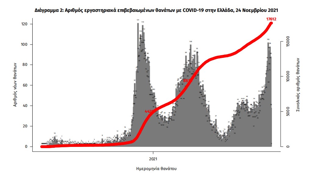 Κορωνοϊός: 7.108 νέα κρούσματα, 93 θάνατοι, 612 διασωληνωμένοι-3