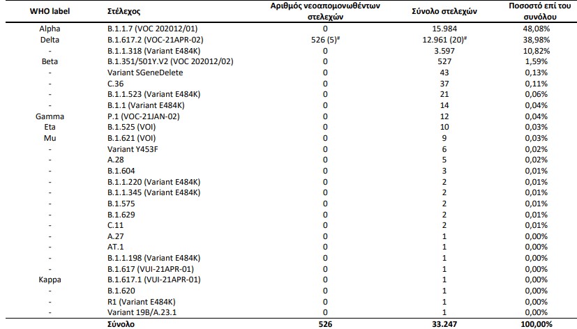 Μεταλλάξεις: Πέντε νέα κρούσματα delta plus στην Ελλάδα-1