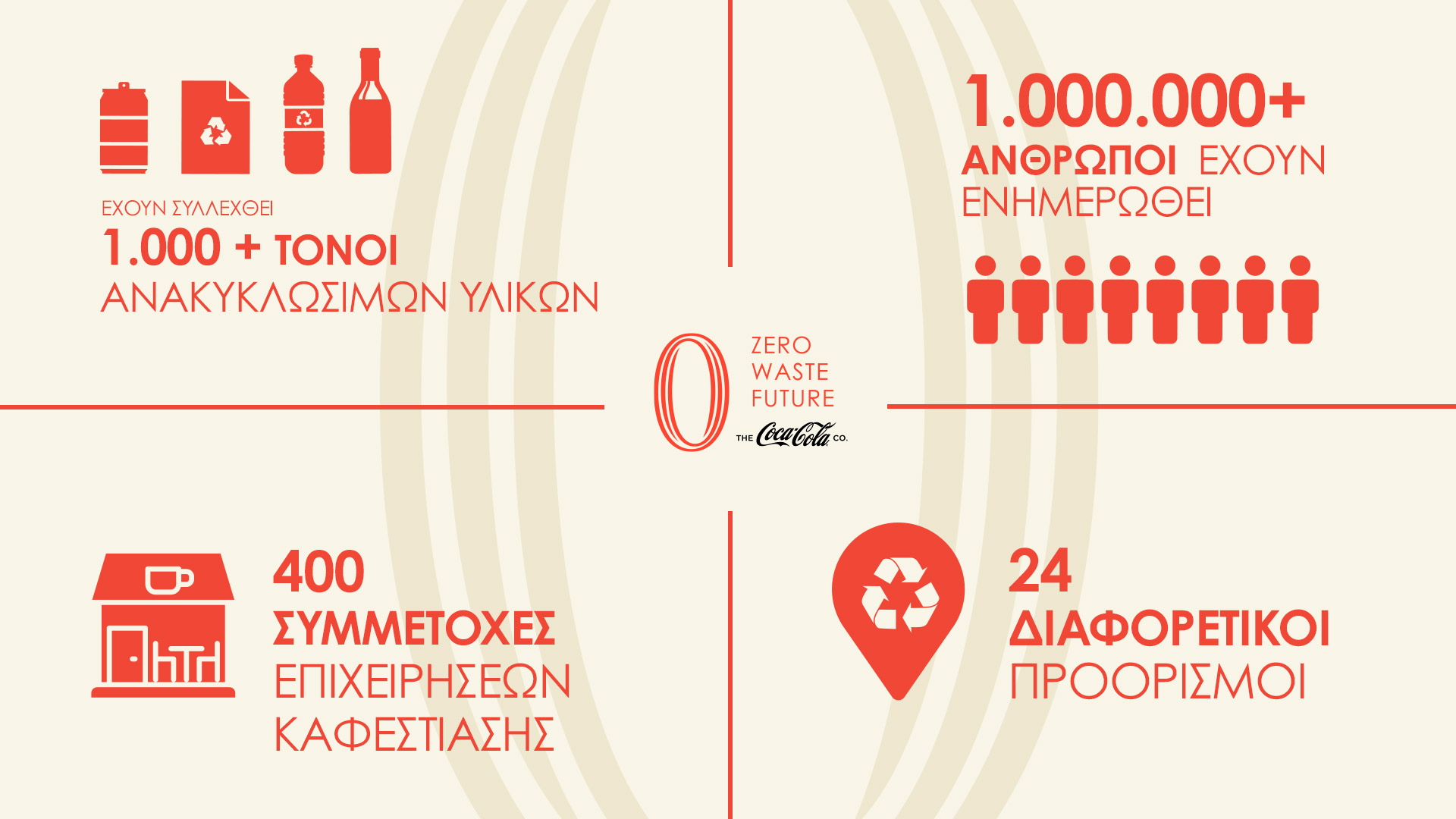 Zero Waste Future: Νέο ρεκόρ και καινούργιος «σταθμός» για την κοινωνική πλατφόρμα της Coca-Cola στην Ελλάδα-1