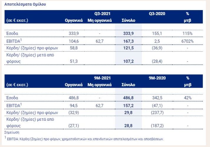 Aegean: Έκλεισε το πρώτο κερδοφόρο τρίμηνο της πανδημίας – Στα 3,3 εκατ. οι επιβάτες-1
