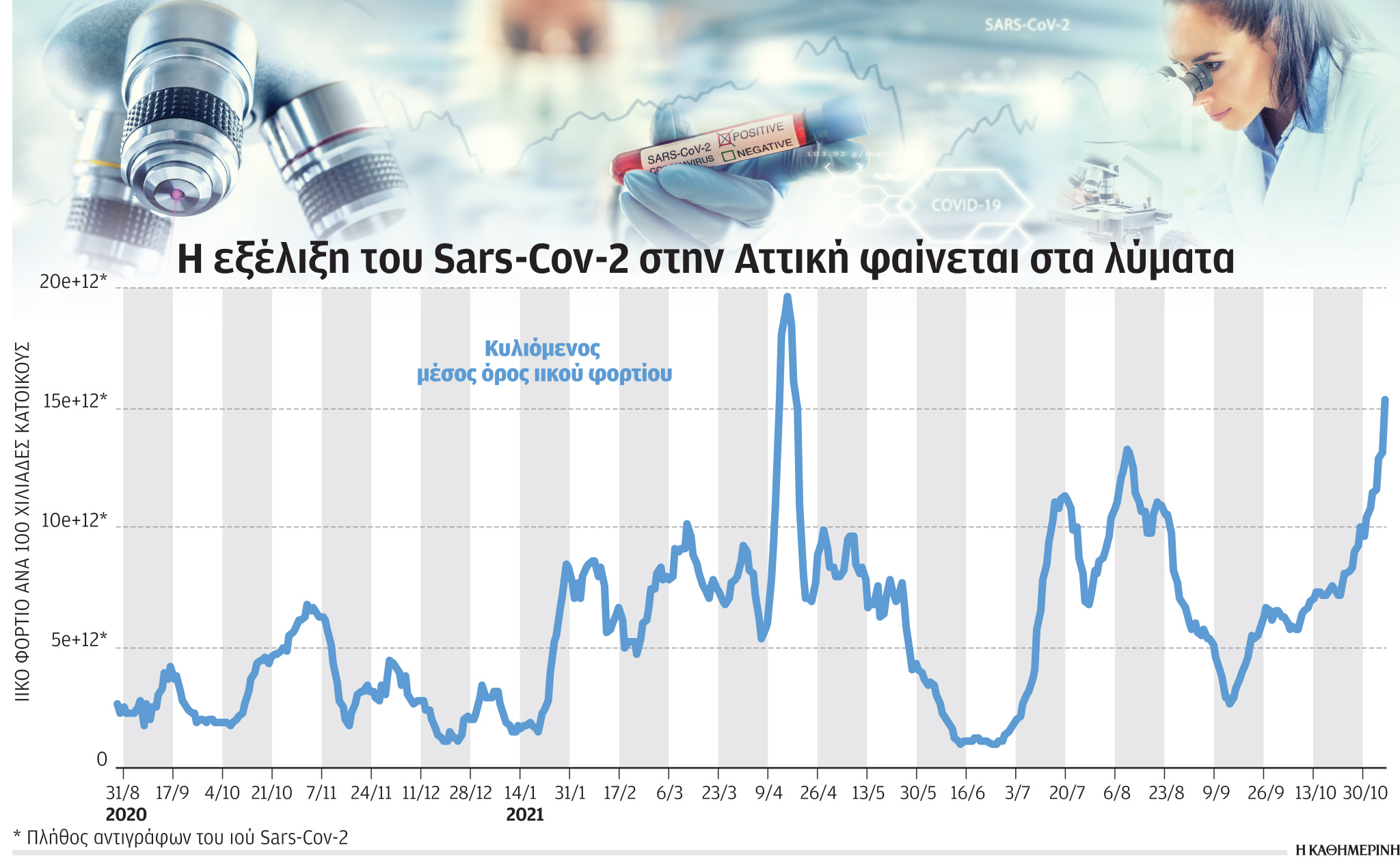 Η καμπύλη εξέλιξης της Covid-19 στην Αττική – Ο Νίκος Θωμαΐδης στην «Κ»-1