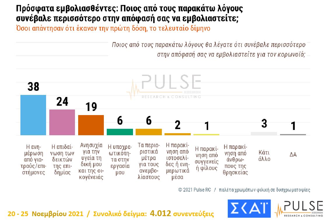 Δημοσκόπηση: Γιατί άλλαξε άποψη μερίδα ανεμβολίαστων – Το 66% υπέρ της υποχρεωτικότητας-1
