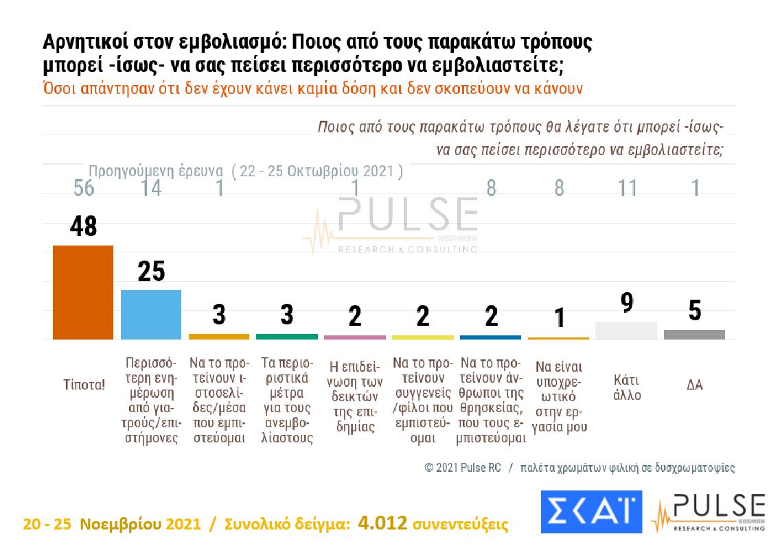 Δημοσκόπηση: Γιατί άλλαξε άποψη μερίδα ανεμβολίαστων – Το 66% υπέρ της υποχρεωτικότητας-2