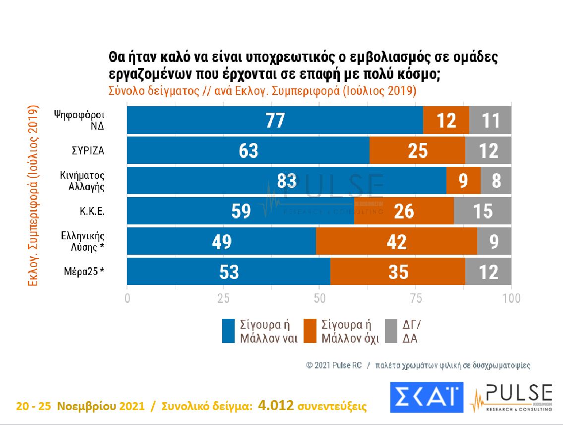 Δημοσκόπηση: Γιατί άλλαξε άποψη μερίδα ανεμβολίαστων – Το 66% υπέρ της υποχρεωτικότητας-5
