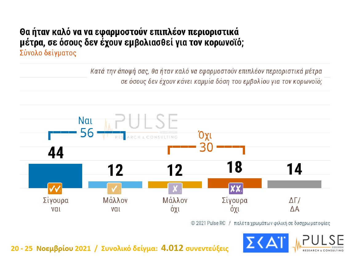 Δημοσκόπηση: Γιατί άλλαξε άποψη μερίδα ανεμβολίαστων – Το 66% υπέρ της υποχρεωτικότητας-6