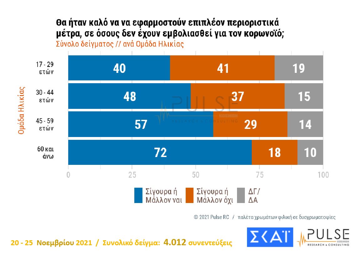 Δημοσκόπηση: Γιατί άλλαξε άποψη μερίδα ανεμβολίαστων – Το 66% υπέρ της υποχρεωτικότητας-7