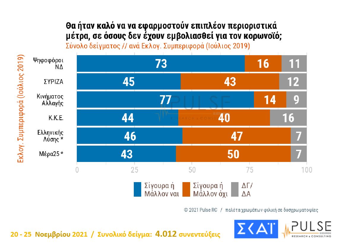 Δημοσκόπηση: Γιατί άλλαξε άποψη μερίδα ανεμβολίαστων – Το 66% υπέρ της υποχρεωτικότητας-9