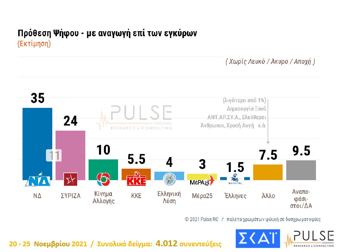 Δημοσκόπηση: Γιατί άλλαξε άποψη μερίδα ανεμβολίαστων – Το 66% υπέρ της υποχρεωτικότητας-13