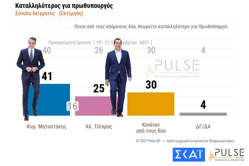 Δημοσκόπηση: Στις 12 μονάδες η διαφορά ΝΔ-ΣΥΡΙΖΑ-3