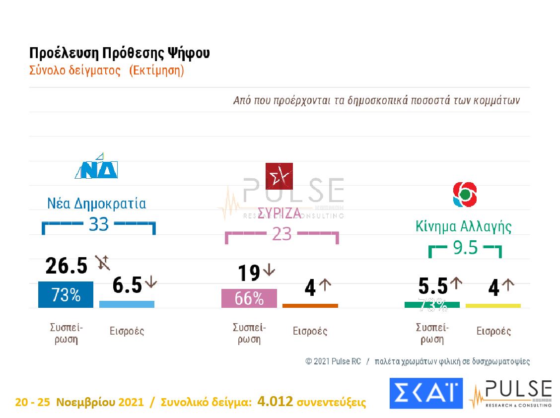 Δημοσκόπηση: Γιατί άλλαξε άποψη μερίδα ανεμβολίαστων – Το 66% υπέρ της υποχρεωτικότητας-14