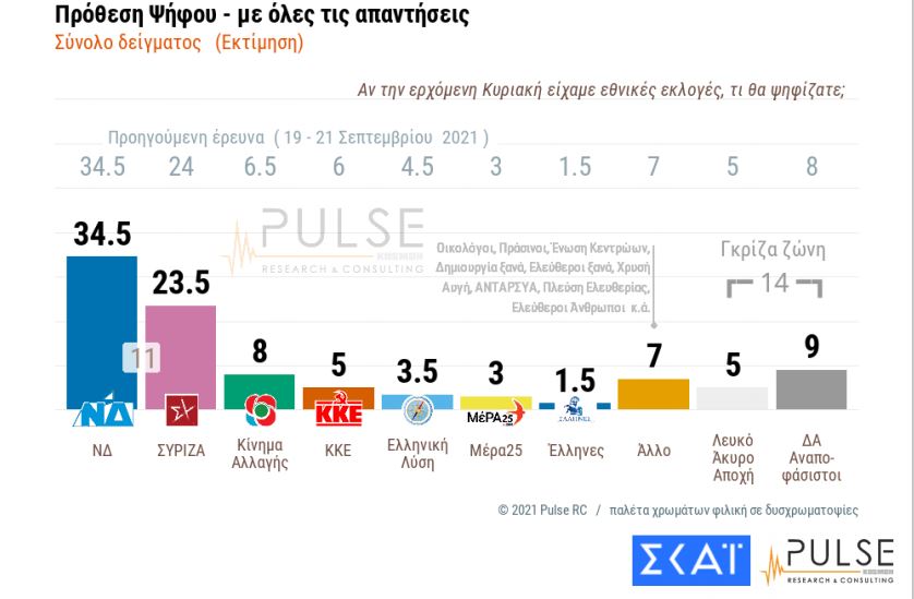 Δημοσκόπηση: Στις 12 μονάδες η διαφορά ΝΔ-ΣΥΡΙΖΑ-1