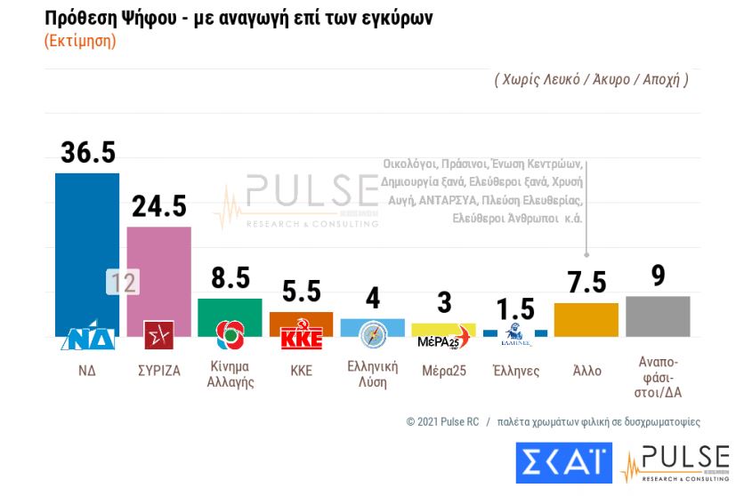 Δημοσκόπηση: Στις 12 μονάδες η διαφορά ΝΔ-ΣΥΡΙΖΑ-2