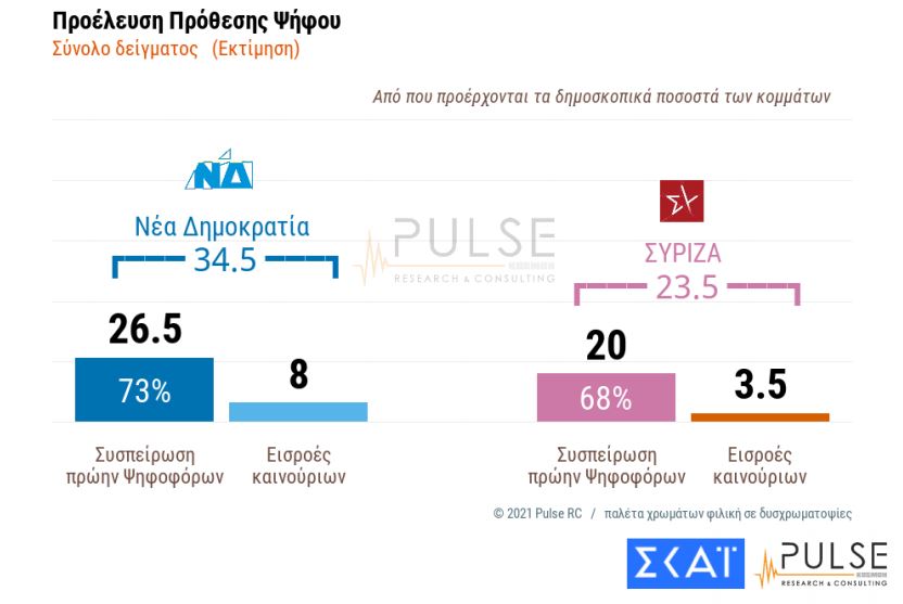 Δημοσκόπηση: Στις 12 μονάδες η διαφορά ΝΔ-ΣΥΡΙΖΑ-4