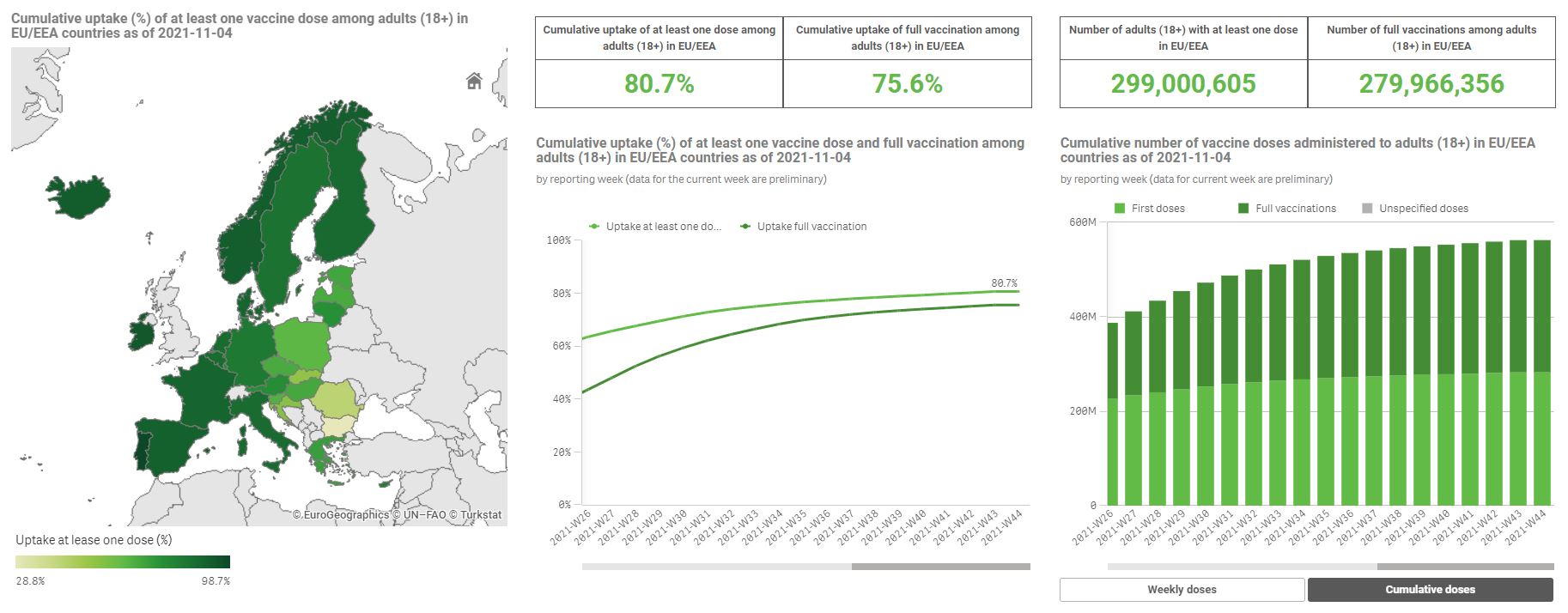 ECDC: Επιδείνωση της επιδημιολογικής κατάστασης στην Ανατολική Ευρώπη-1