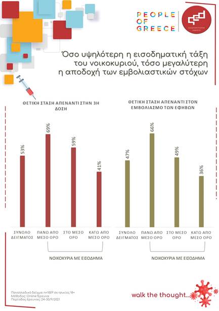 Έρευνα: Μεγαλύτερη αποδοχή των νέων εμβολιαστικών στόχων στα νοικοκυριά με υψηλότερο εισόδημα-1
