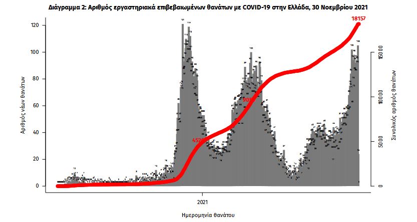 Κορωνοϊός: 7.486 νέα κρούσματα σήμερα στην Ελλάδα – 88 θάνατοι και 664 διασωληνωμένοι-3