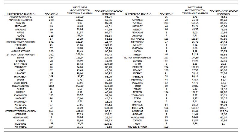 Κορωνοϊός: 7.486 νέα κρούσματα σήμερα στην Ελλάδα – 88 θάνατοι και 664 διασωληνωμένοι-4