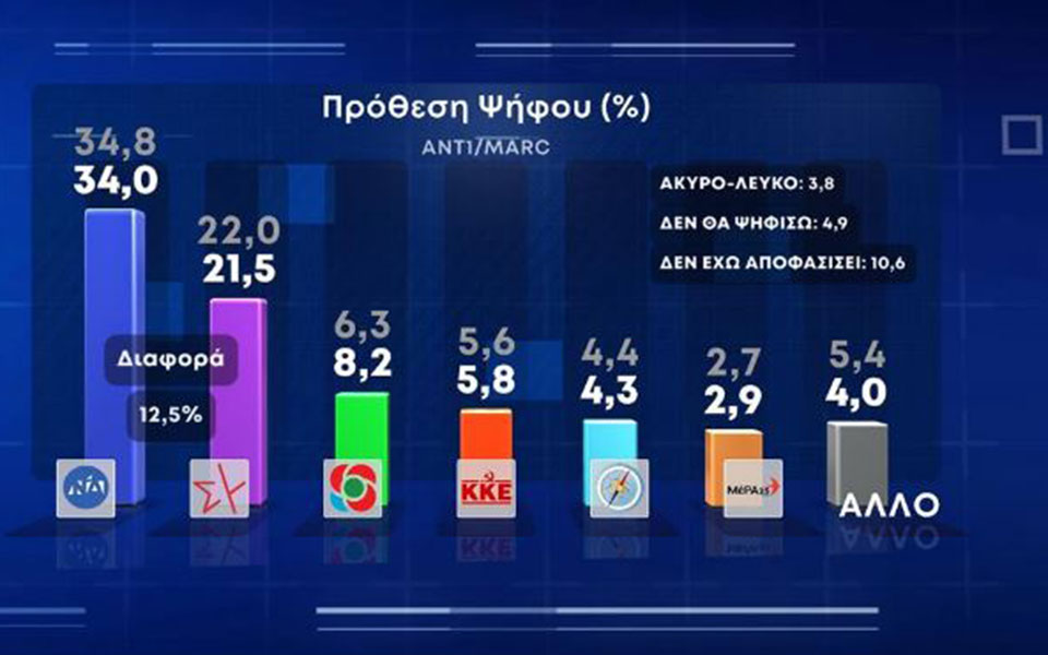 δημοσκόπηση-προβάδισμα-125-μονάδων-στη-561587272