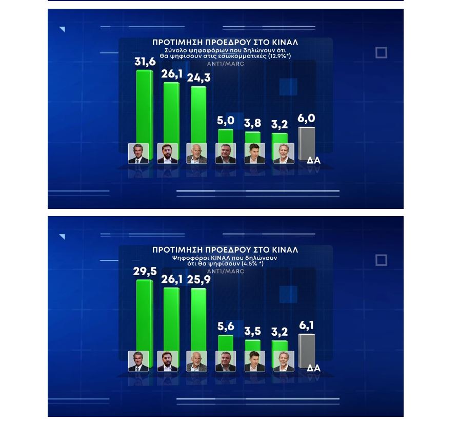 Δημοσκόπηση: Προβάδισμα 12,5 μονάδων στη ΝΔ – Τα ευρήματα για τις εκλογές στο ΚΙΝΑΛ-1
