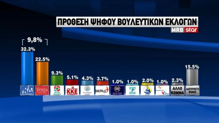 Δημοσκόπηση: Διψήφια διαφορά ΝΔ-ΣΥΡΙΖΑ, ποιος προηγείται στο ΚΙΝΑΛ-1