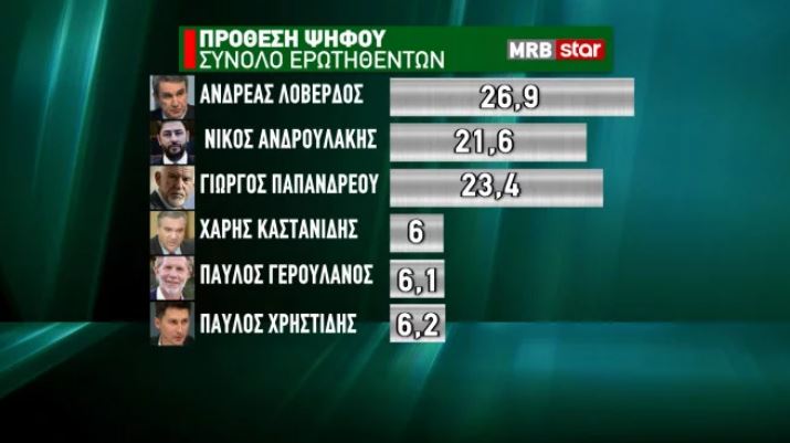 Δημοσκόπηση: Διψήφια διαφορά ΝΔ-ΣΥΡΙΖΑ, ποιος προηγείται στο ΚΙΝΑΛ-4