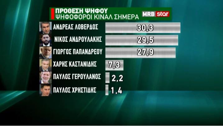 Δημοσκόπηση: Διψήφια διαφορά ΝΔ-ΣΥΡΙΖΑ, ποιος προηγείται στο ΚΙΝΑΛ-3