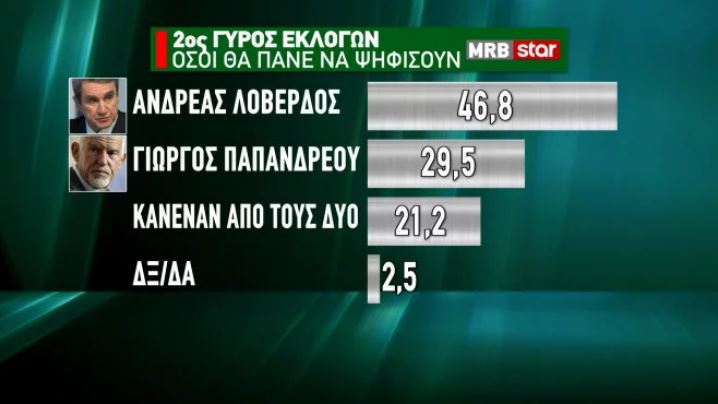 Δημοσκόπηση: Διψήφια διαφορά ΝΔ-ΣΥΡΙΖΑ, ποιος προηγείται στο ΚΙΝΑΛ-5