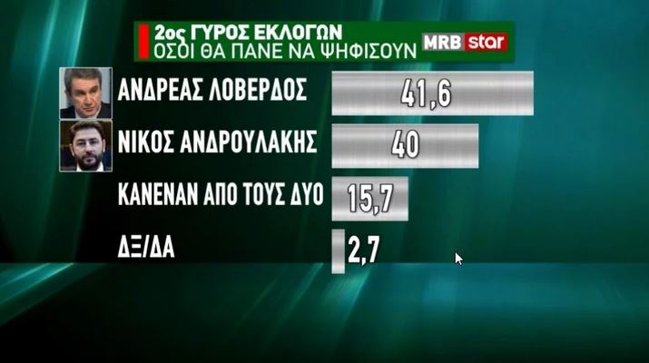 Δημοσκόπηση: Διψήφια διαφορά ΝΔ-ΣΥΡΙΖΑ, ποιος προηγείται στο ΚΙΝΑΛ-6
