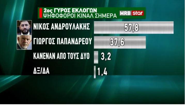 Δημοσκόπηση: Διψήφια διαφορά ΝΔ-ΣΥΡΙΖΑ, ποιος προηγείται στο ΚΙΝΑΛ-7