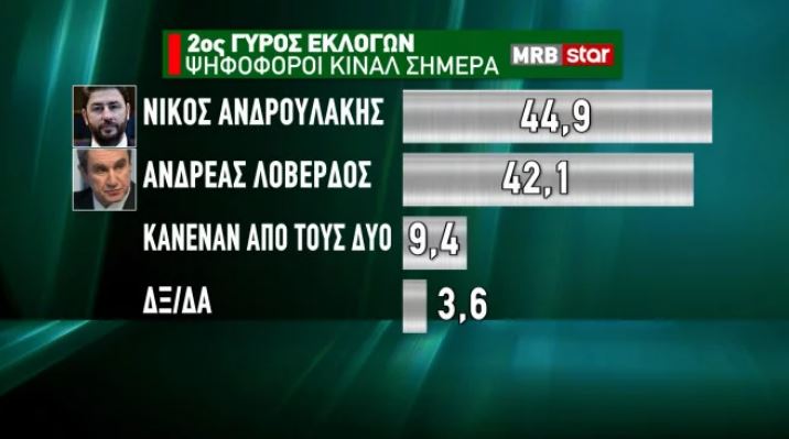 Δημοσκόπηση: Διψήφια διαφορά ΝΔ-ΣΥΡΙΖΑ, ποιος προηγείται στο ΚΙΝΑΛ-8