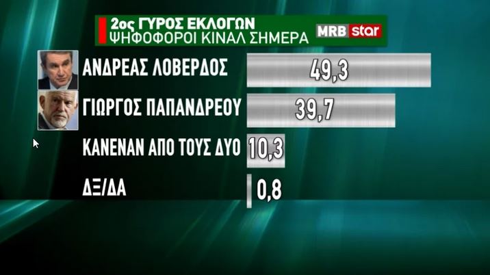 Δημοσκόπηση: Διψήφια διαφορά ΝΔ-ΣΥΡΙΖΑ, ποιος προηγείται στο ΚΙΝΑΛ-9